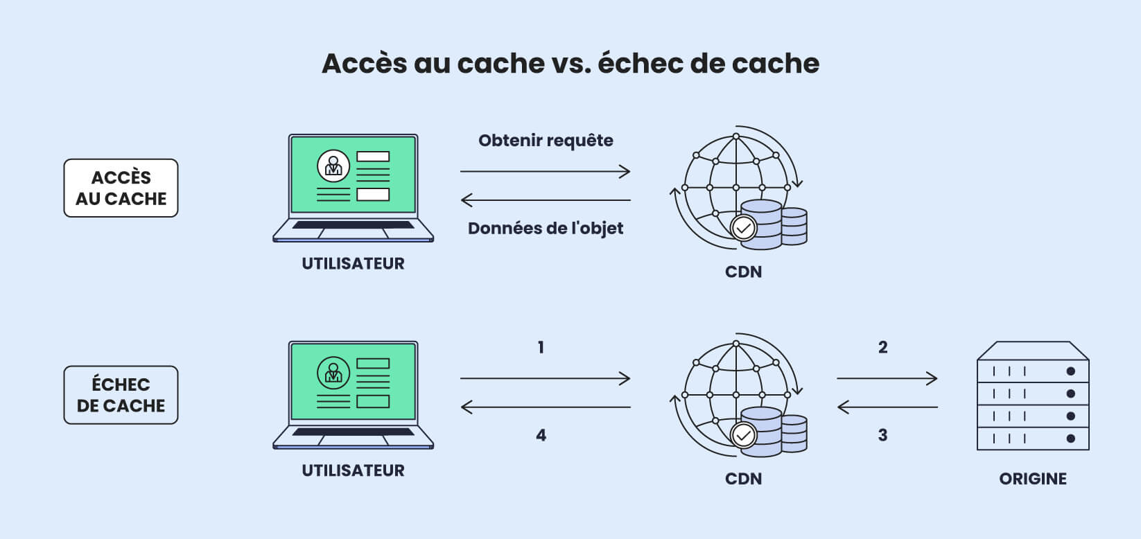 Illustration des scénarios de réussite ou d'échec de cache, montrant comment un CDN diffuse du contenu à partir du cache ou le récupère à partir du serveur d'origine s'il n'est pas mis en cache.