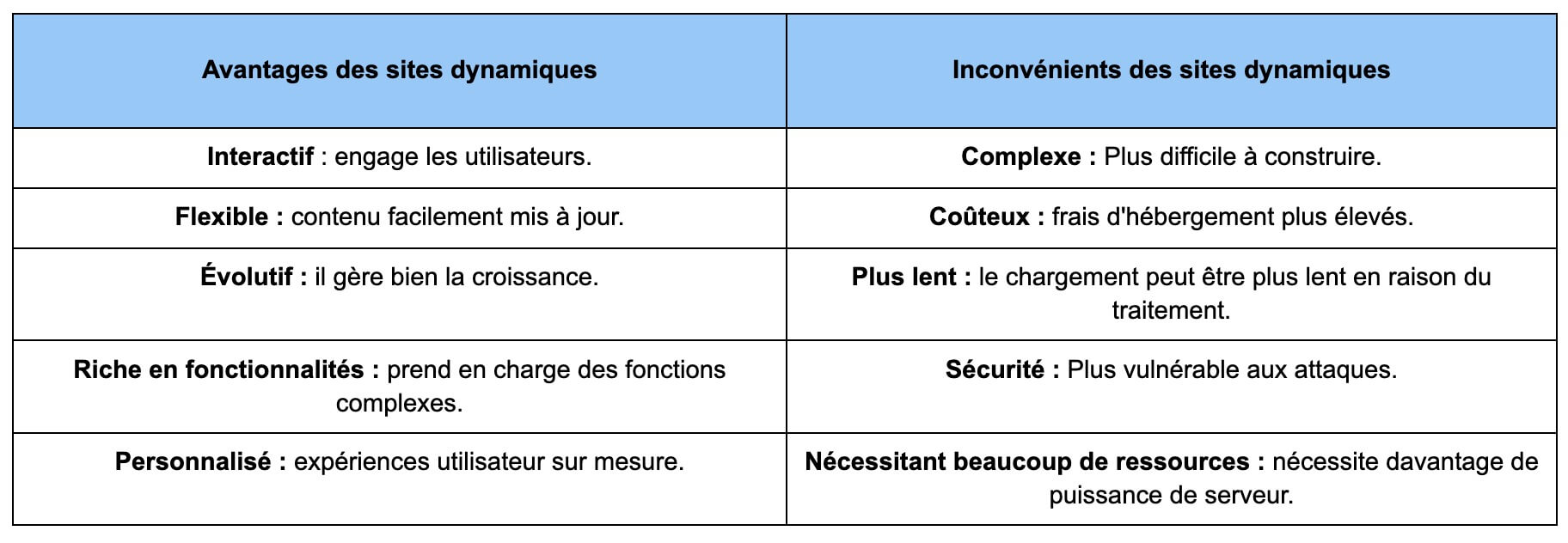 Une capture d'écran d'un tableau présentant les avantages et les inconvénients d'un site Web dynamique
