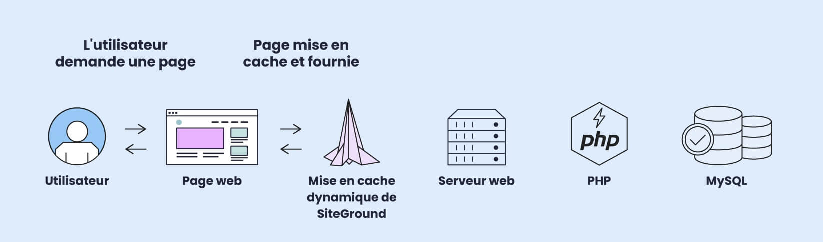 Graphique montrant une demande d'utilisateur mise en cache et traitée par SiteGround Dynamic Caching au lieu du serveur d'origine.