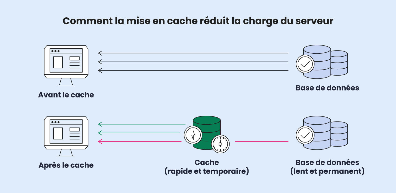 Un graphique qui illustre comment la mise en cache réduit la charge du serveur, montrant comment les requêtes sont traitées à partir du cache au lieu du serveur d'origine.