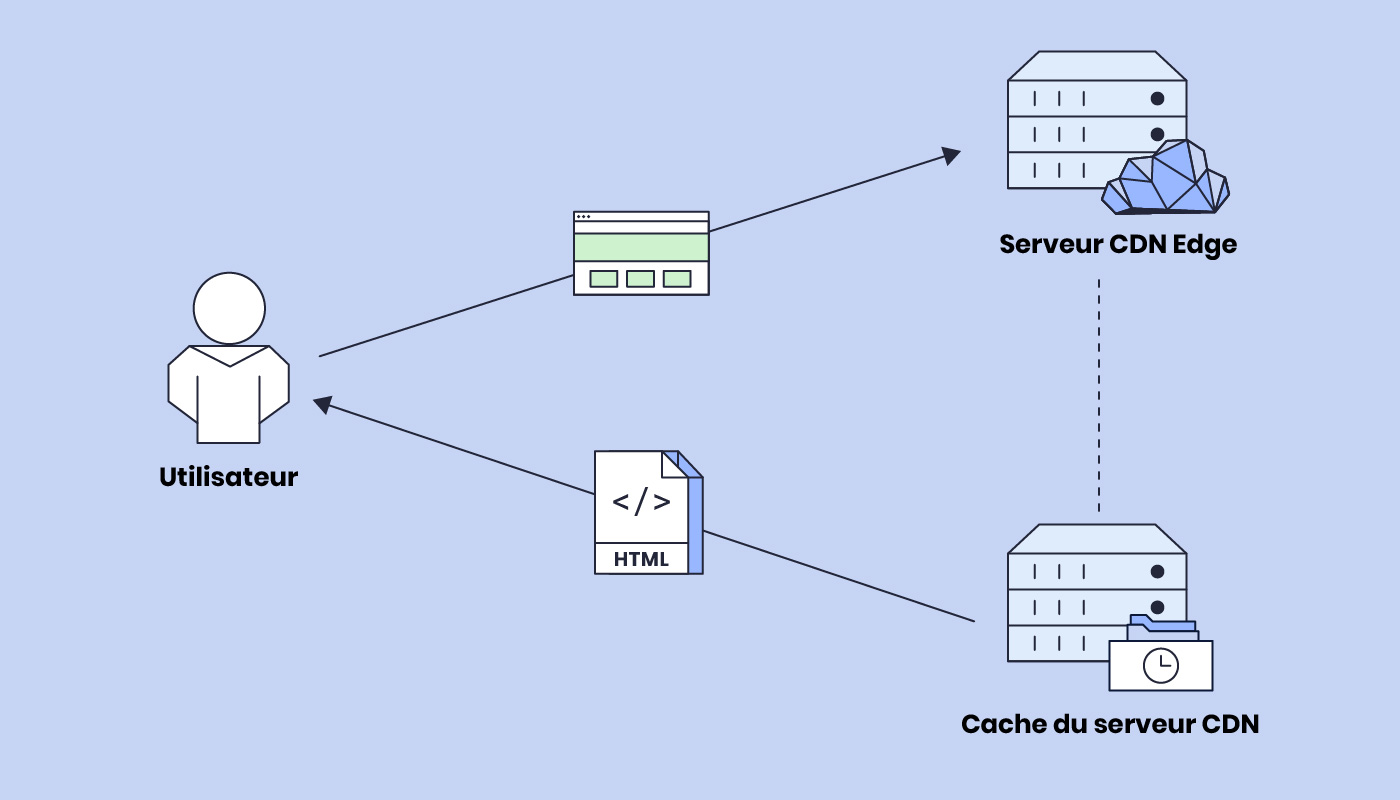 Un cache de serveur périphérique CDN