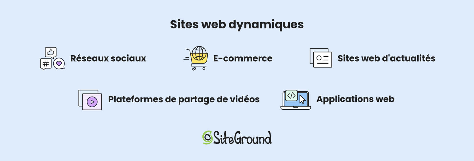 Infographie présentant divers cas d'utilisation de sites Web dynamiques