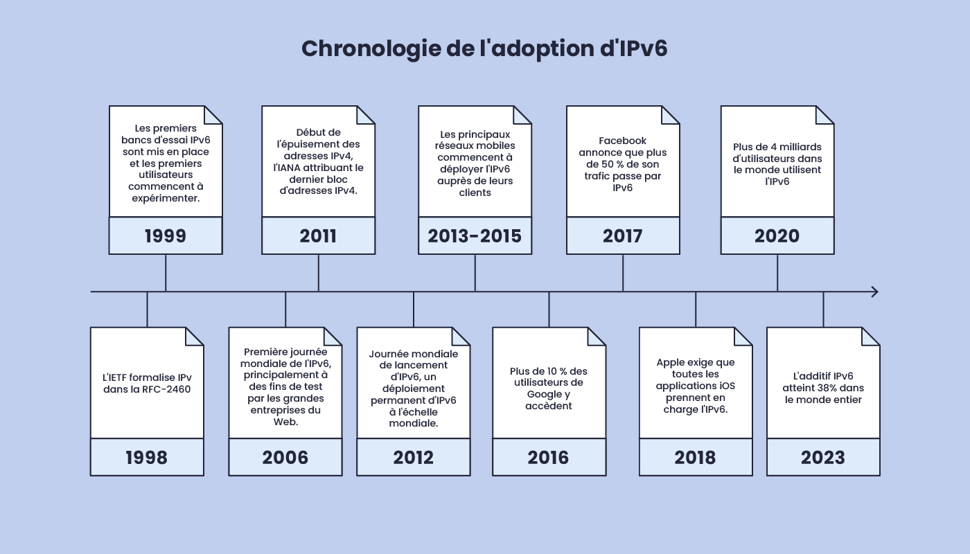 Infographie affichant la chronologie de l'adoption d'IPv6