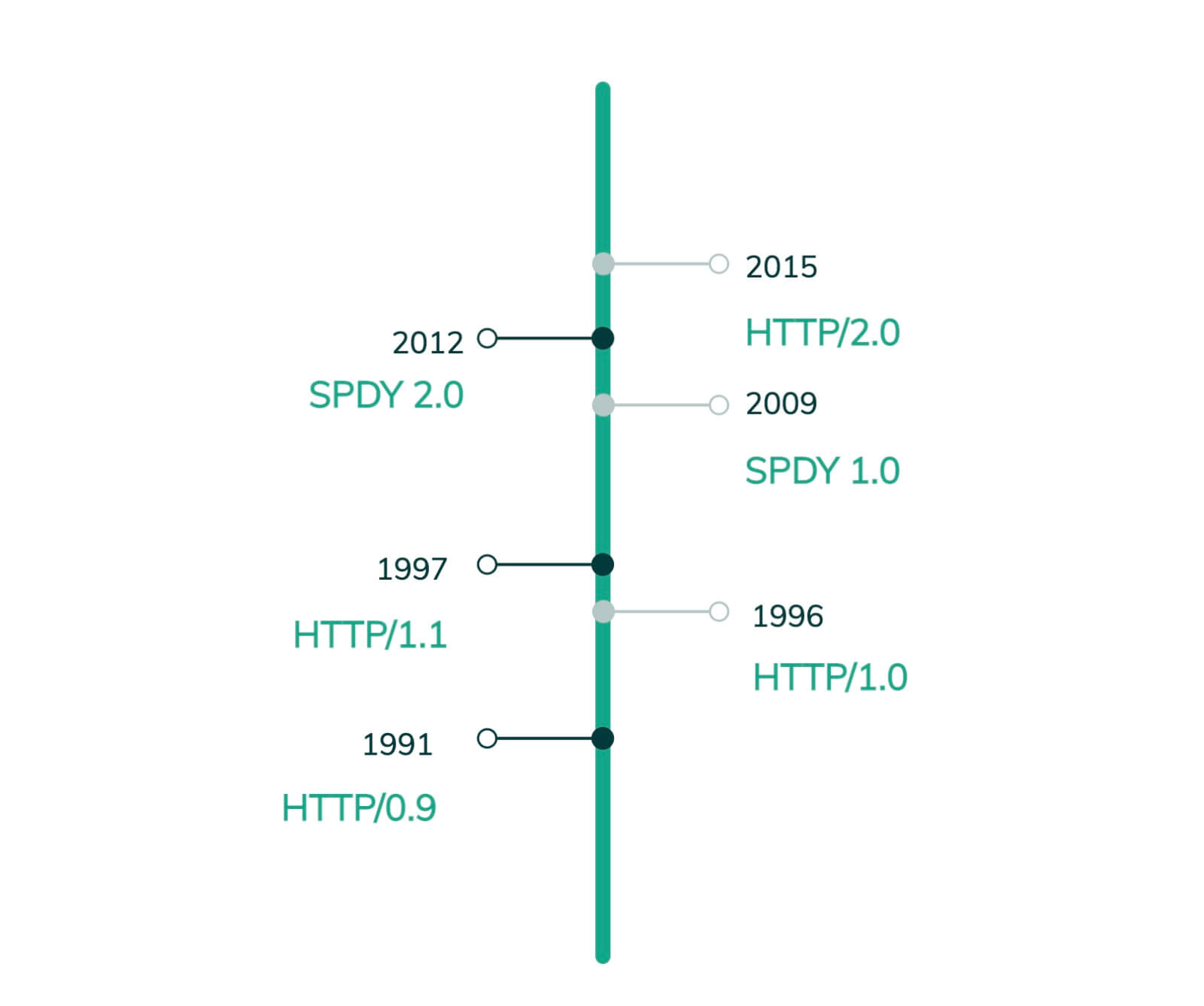 Infographie affichant l'évolution du protocole HTTP dans le temps