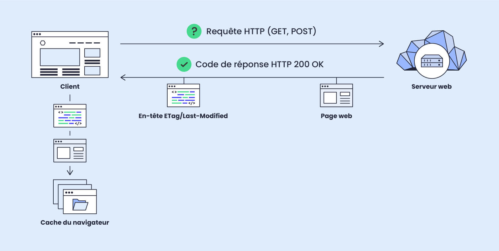 Code de réponse HTTP 200