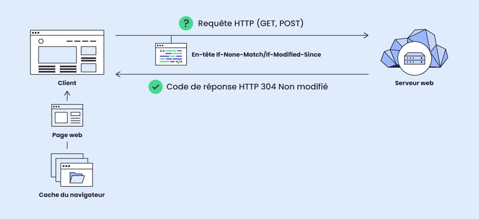Comment fonctionne le code d'état 304