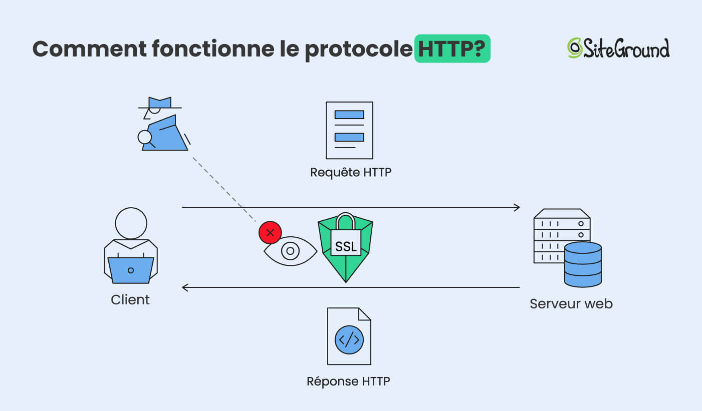 Comment fonctionne HTTP