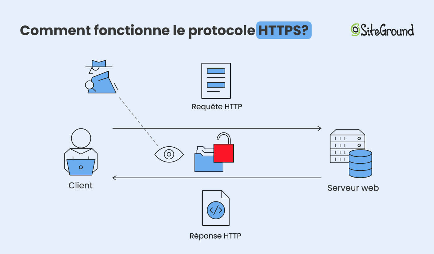 Comment fonctionne HTTPS