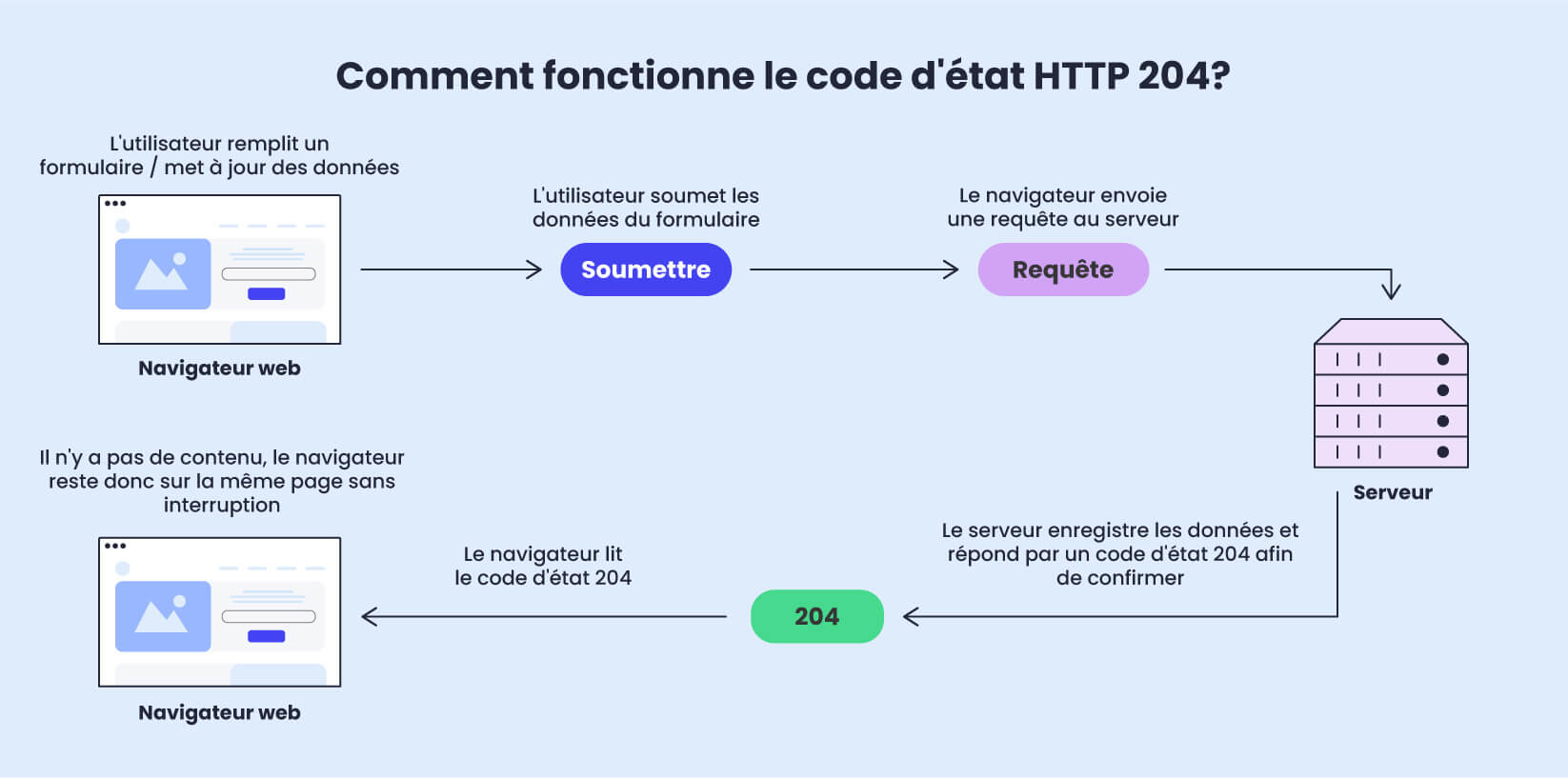 Infographie illustrant le fonctionnement du code d'état 204