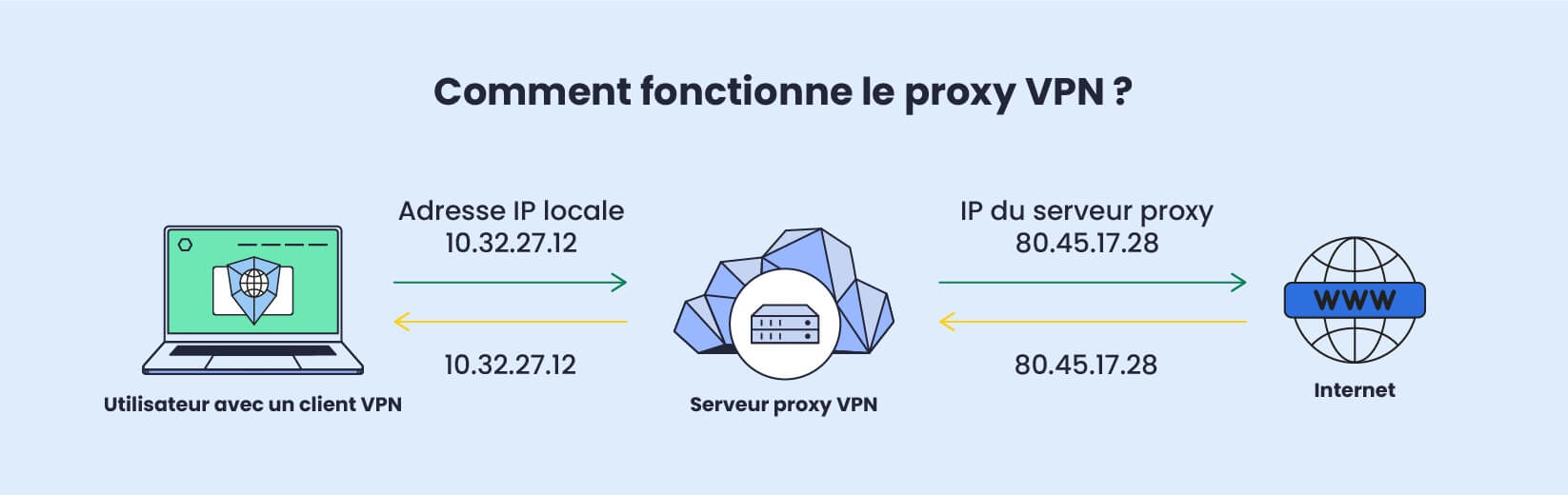 Une infographie montrant le fonctionnement du proxy VPN.
