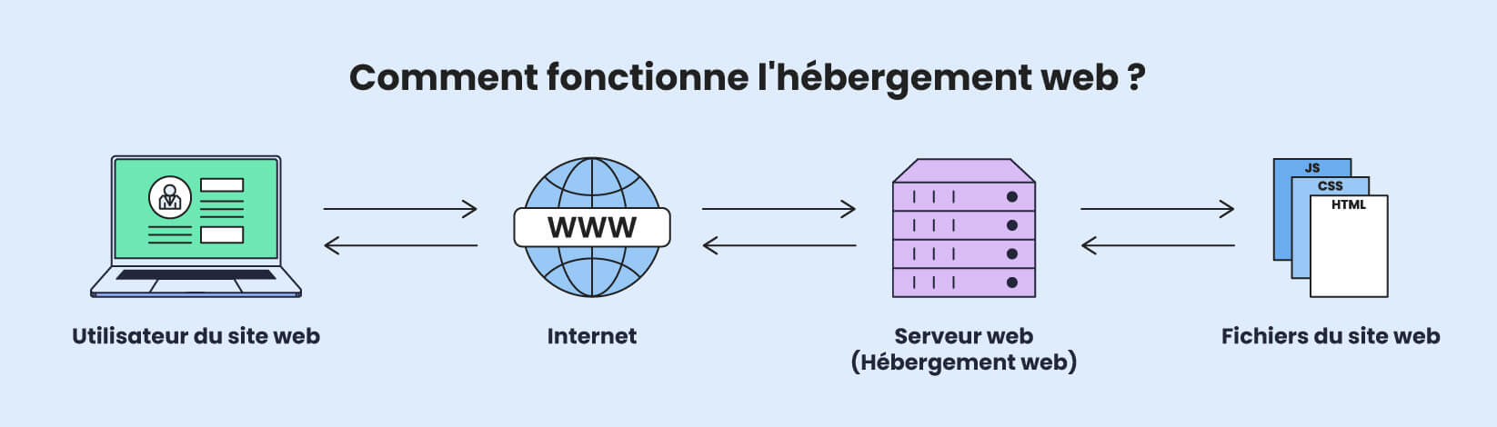 Une infographie illustrant le fonctionnement de l'hébergement Web