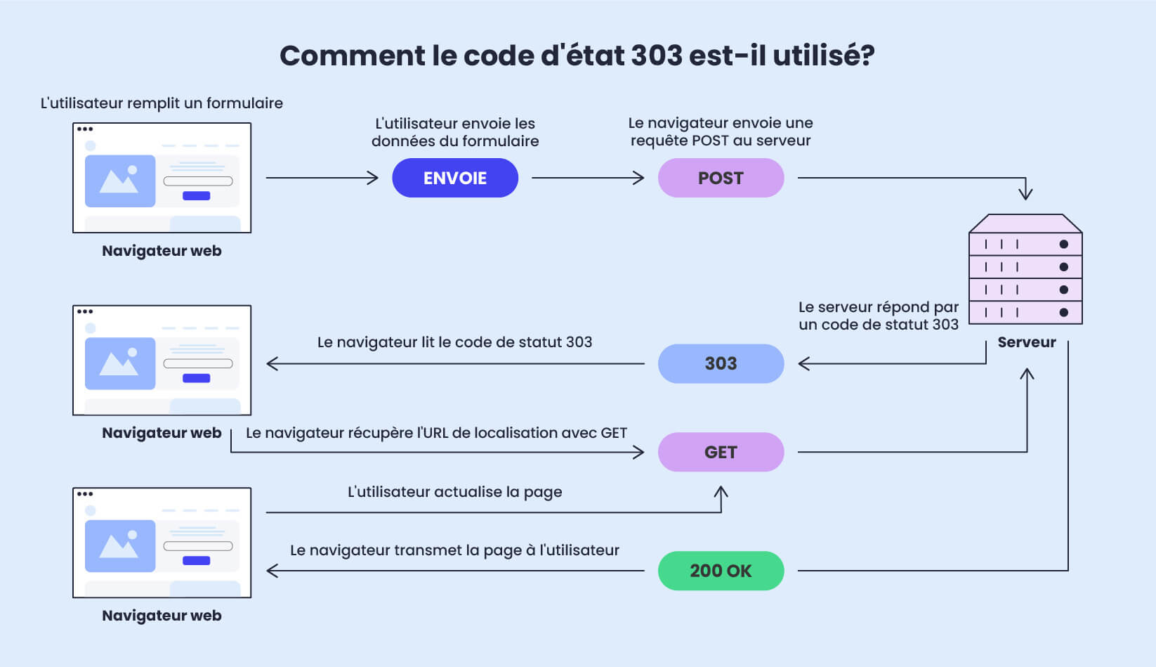 Une infographie illustrant l'utilisation et le modèle du code d'état 303