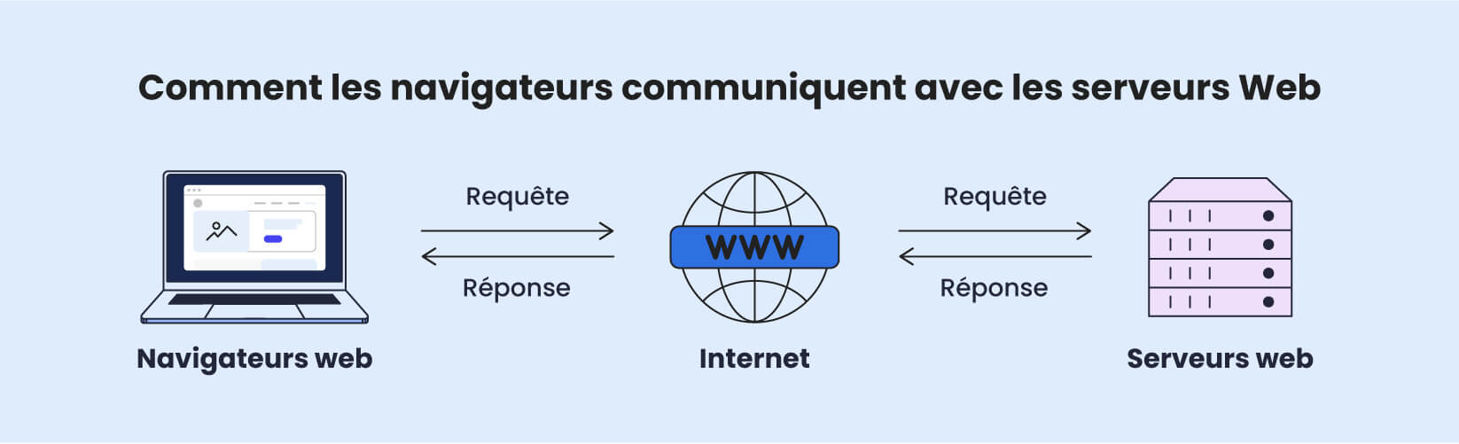 Une infographie qui illustre comment les navigateurs et les serveurs Web communiquent avec les requêtes sur Internet.