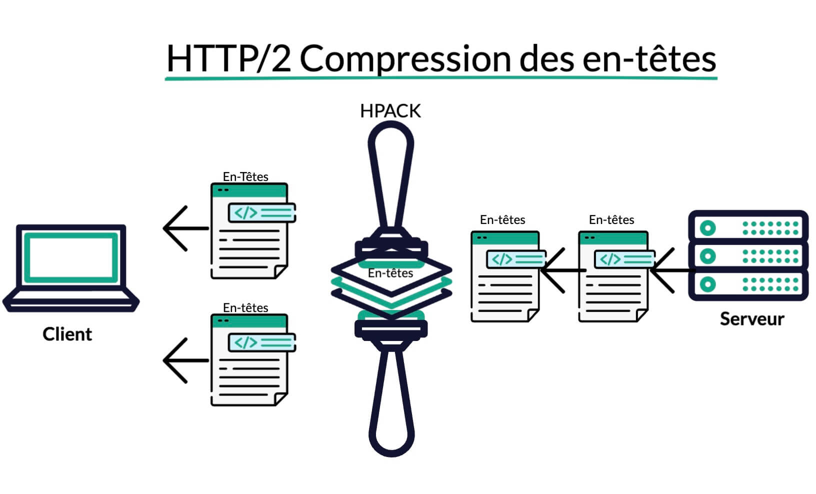 Infographie illustrant le processus de compression des en-têtes