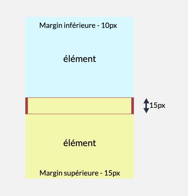 Effondrement de la margin entre les éléments de la page