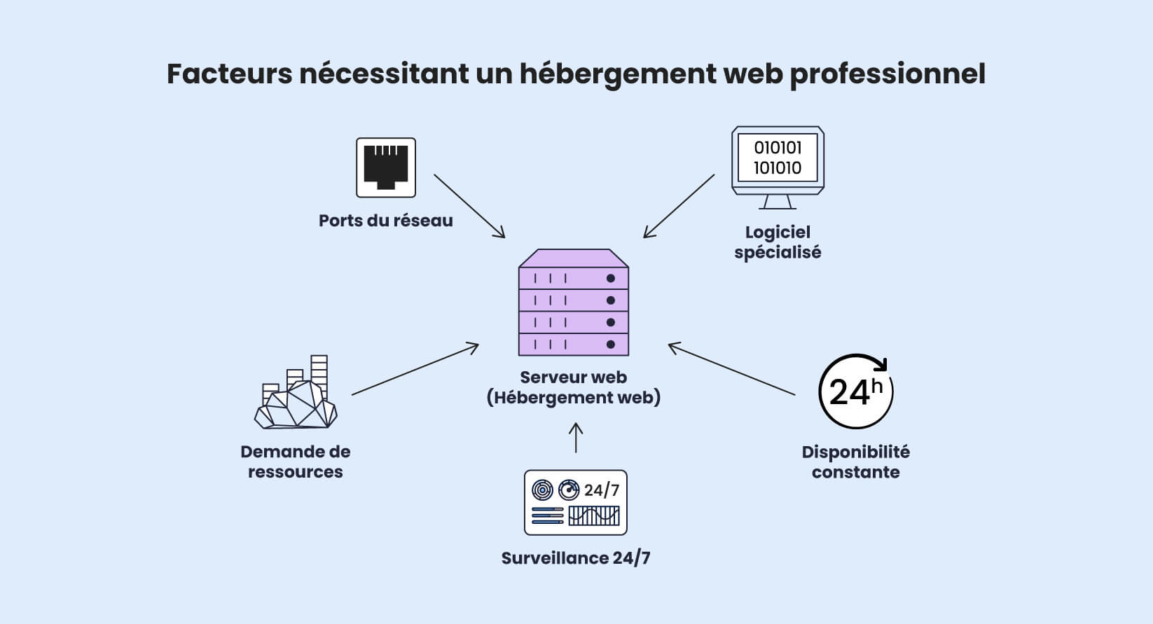 Une infographie illustrant les facteurs rendant l'hébergement Web nécessaire