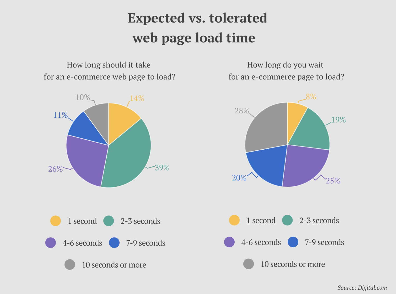 Infographie de Digital.com expliquant comment les utilisateurs tolèrent le chargement des pages