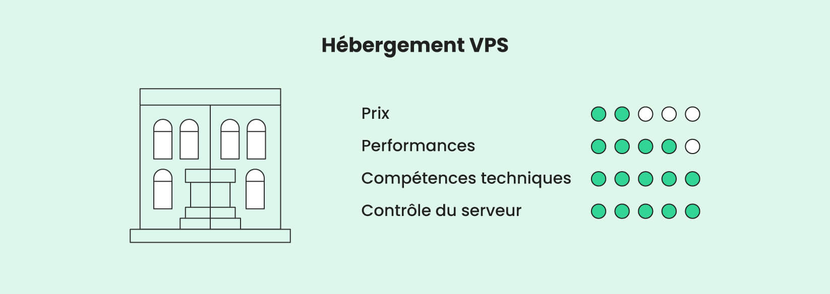 Une infographie montrant les facteurs d'hébergement web VPS