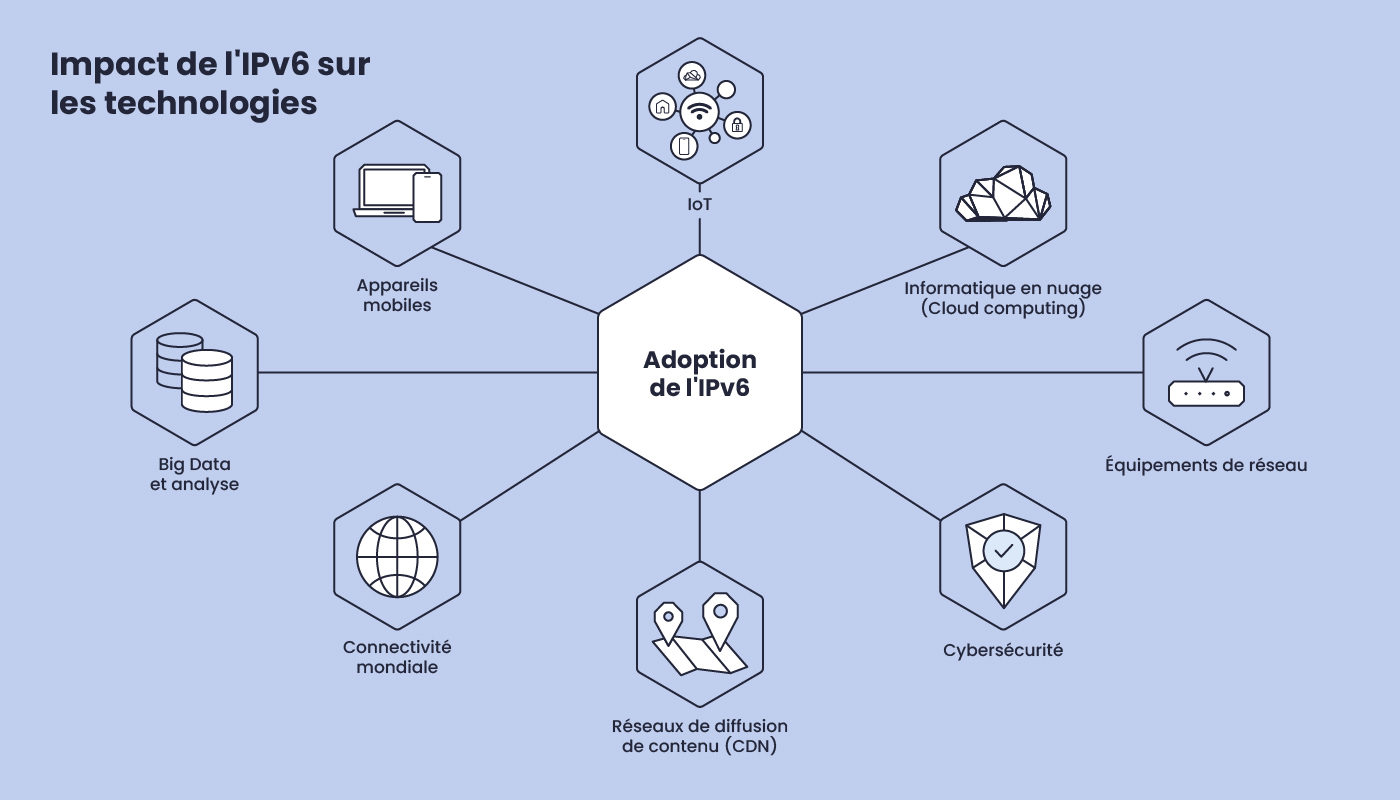 Infographie illustrant l'impact de l'adoption d'IPv6 sur diverses technologies