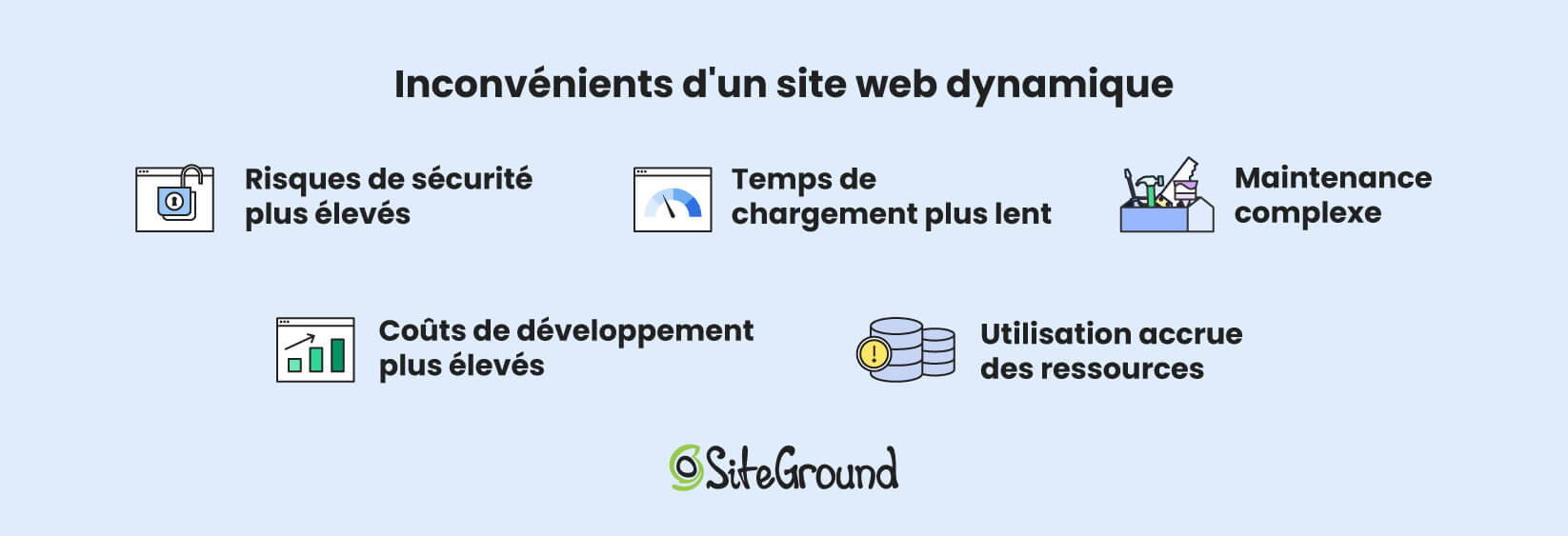 Infographie décrivant les inconvénients des sites Web dynamiques