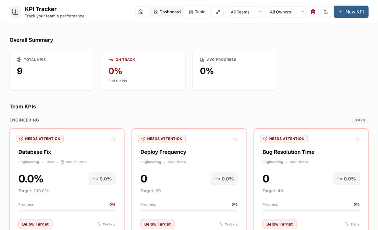 kpi tracker – clear dashboard with performance metrics, progress bars, and analytics