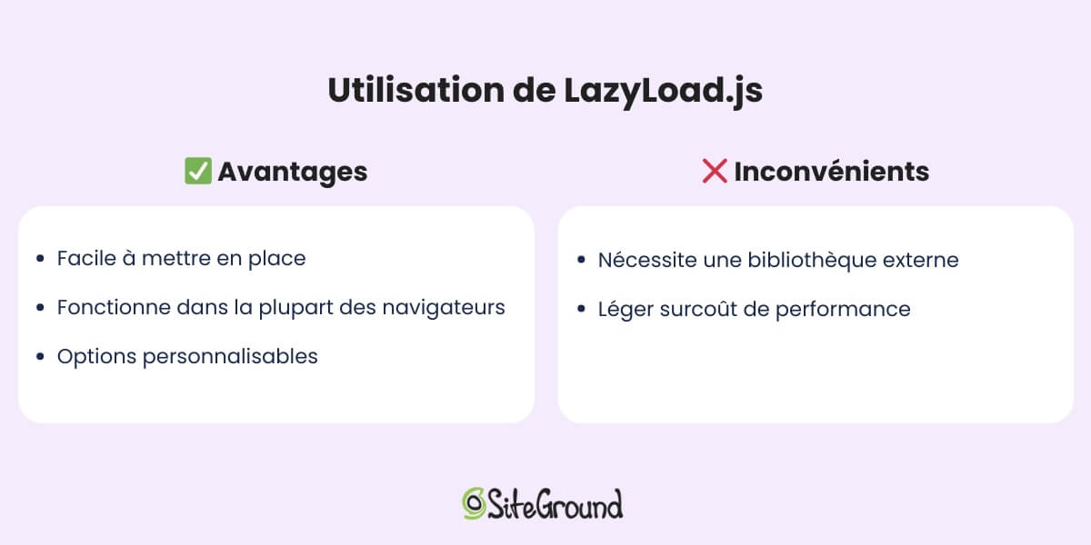 Un tableau à deux colonnes énumérant les avantages et les inconvénients de l'utilisation de lazyload.js. Les avantages sont la facilité d'installation, le fonctionnement dans la plupart des navigateurs et les options personnalisables. Les inconvénients sont le léger surcoût en termes de performances et la nécessité d'une bibliothèque externe.