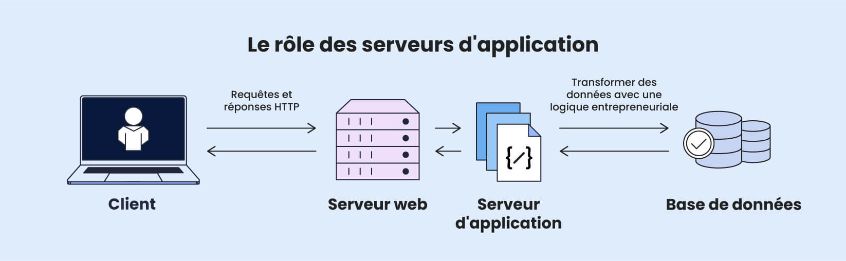 Un graphique montrant comment les serveurs Web interagissent avec les serveurs d'applications et comment ils transforment les informations de base de données avec la logique métier.
