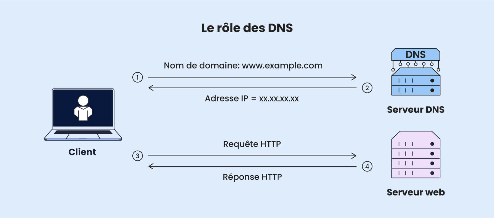 Une infographie montrant comment les serveurs DNS traduisent les adresses IP en domaines lisibles par l'homme.
