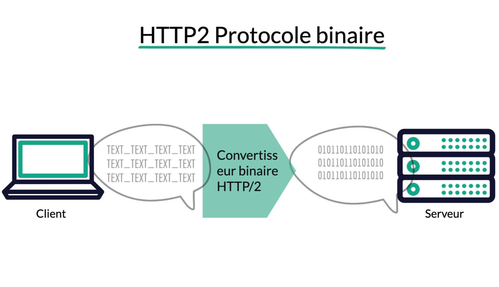 Infographie montrant le fonctionnement du formatage binaire dans HTTP2