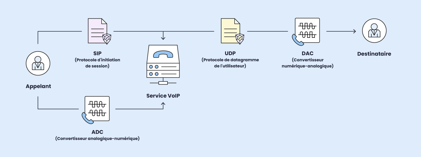 Comment fonctionne la VoIP 