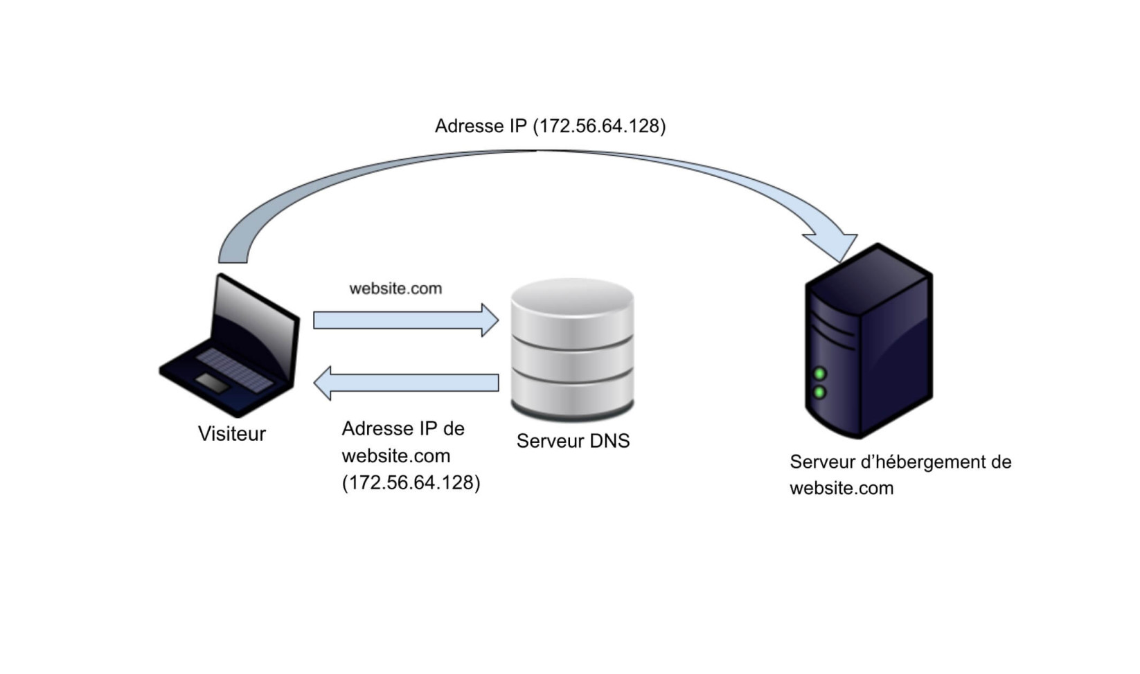 Explication du système DNS 