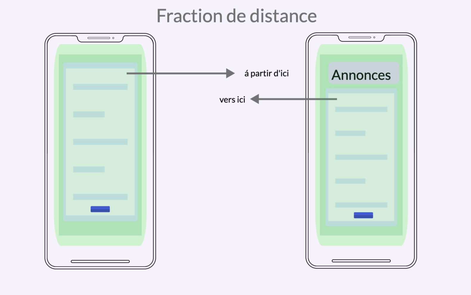Infographie montrant la fraction de distance du CLS