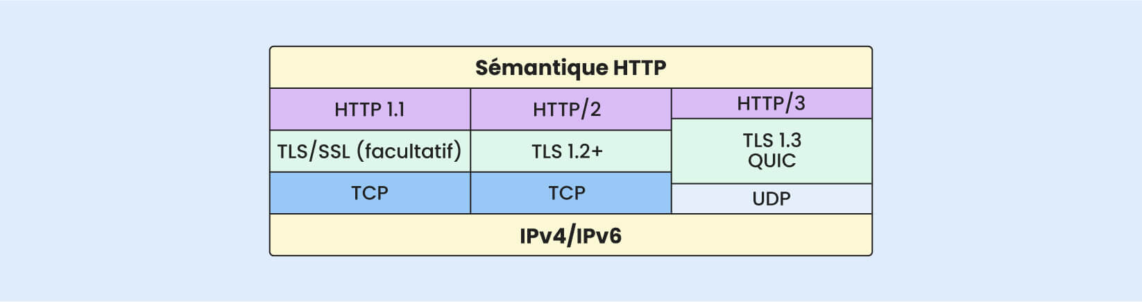Un tableau répertoriant les différences entre HTTP1.1, HTTP/2 et HTTP/3 et les protocoles de sécurité qu'ils utilisent.