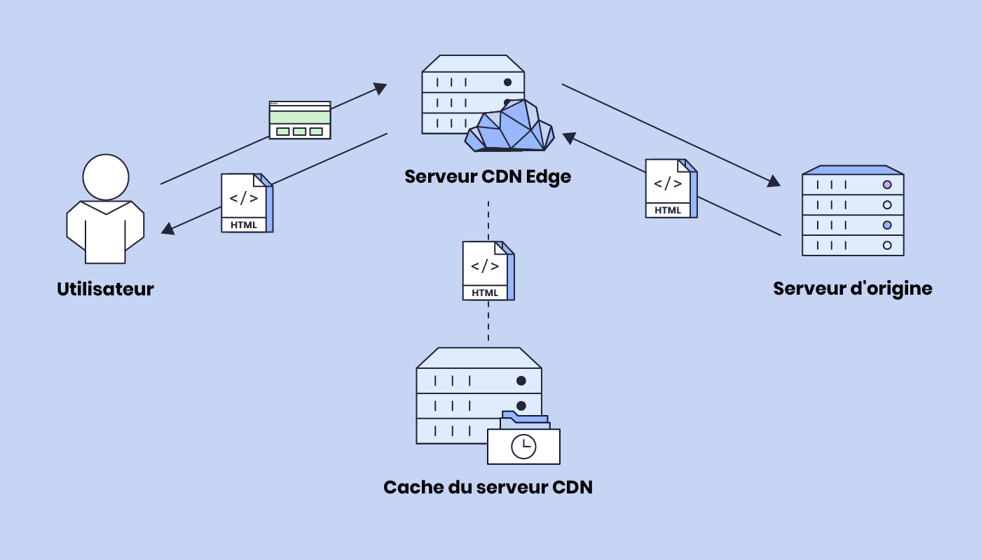Un serveur de périphérie CDN récupérant le contenu d’un site web à partir du serveur d’origine