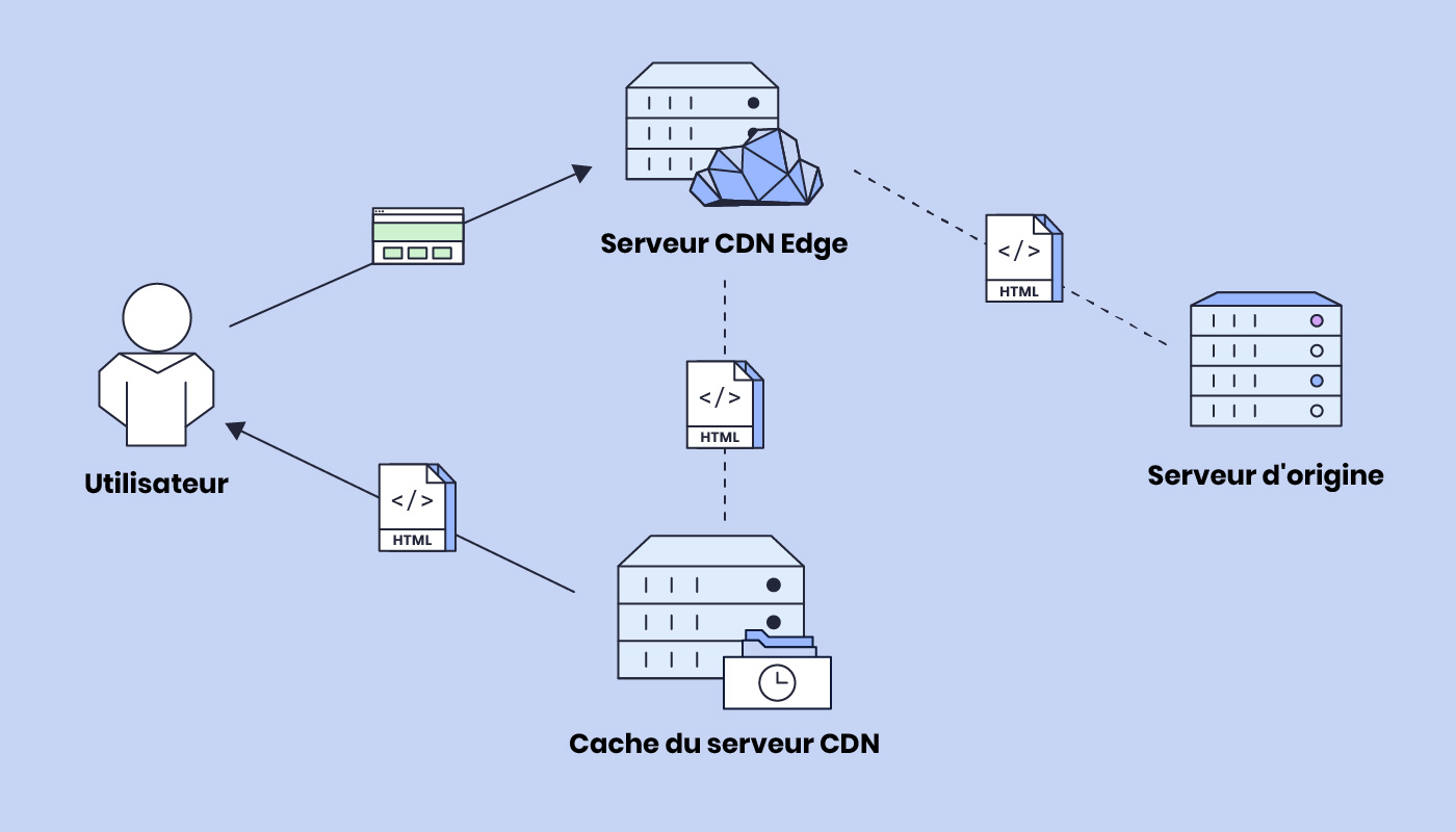 Un serveur périphérique CDN mettant à jour le cache de son serveur CDN et servant du contenu aux utilisateurs
