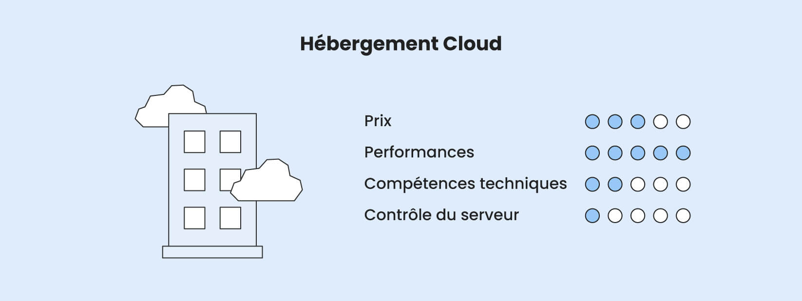 Une infographie montrant les facteurs d'hébergement web Cloud