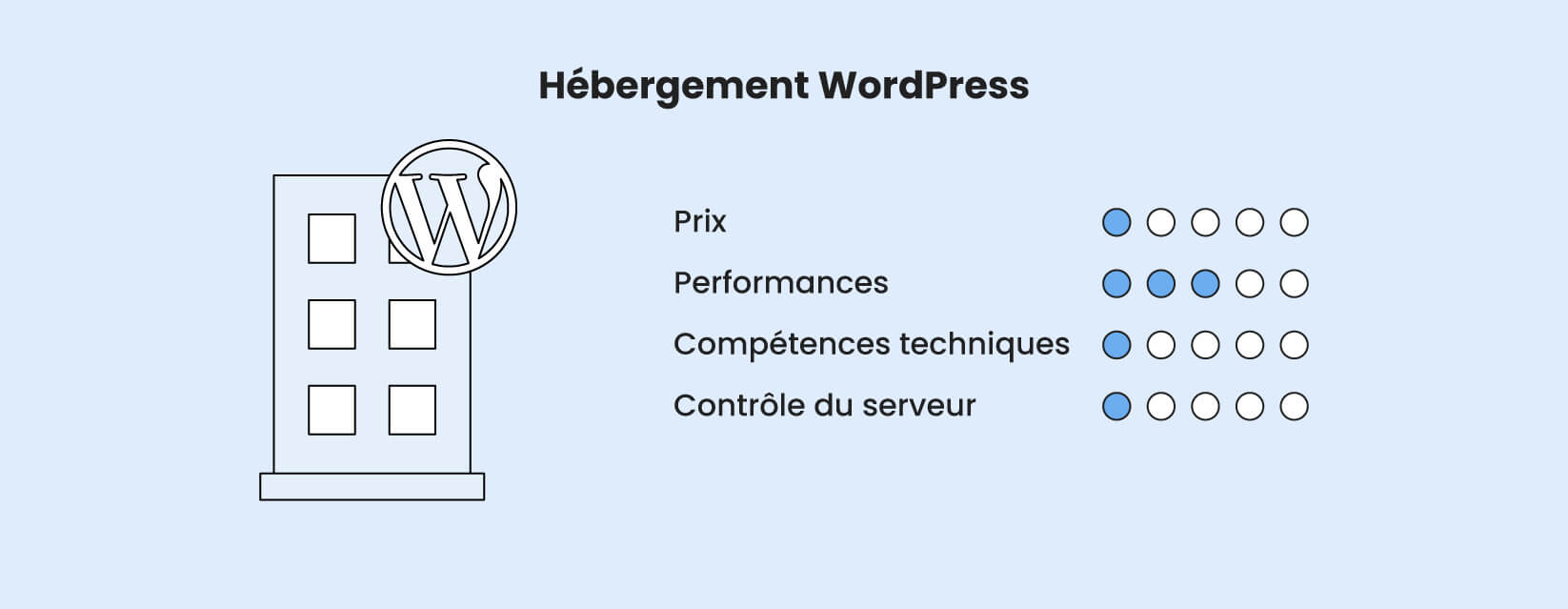 Une infographie montrant les facteurs d'hébergement web WordPress