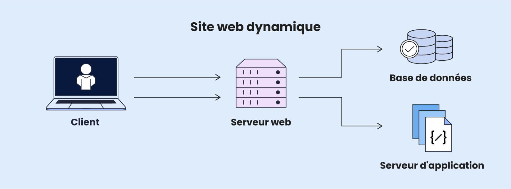 Un graphique montrant un client contactant un serveur Web, qui fonctionne ensuite avec un serveur d'applications et une base de données, afin d'afficher un site Web dynamique.