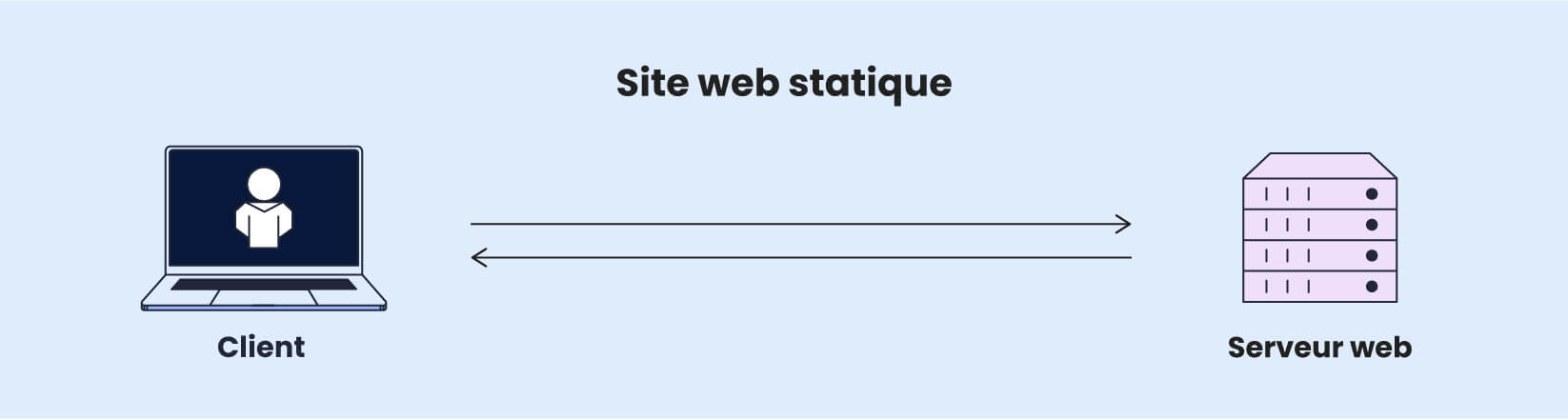 Un graphique montrant un client contactant un serveur Web, afin d'afficher un site Web statique.