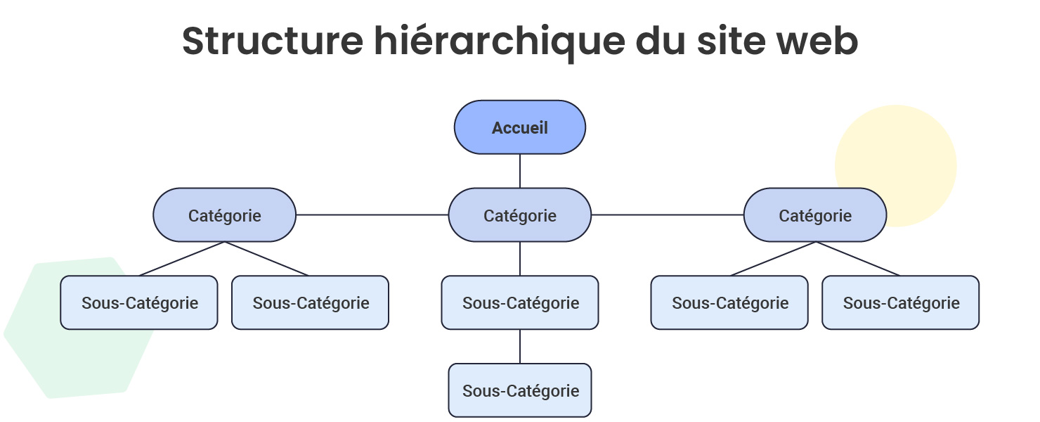 Infographie montrant le schéma d'une structure hiérarchique de site Web