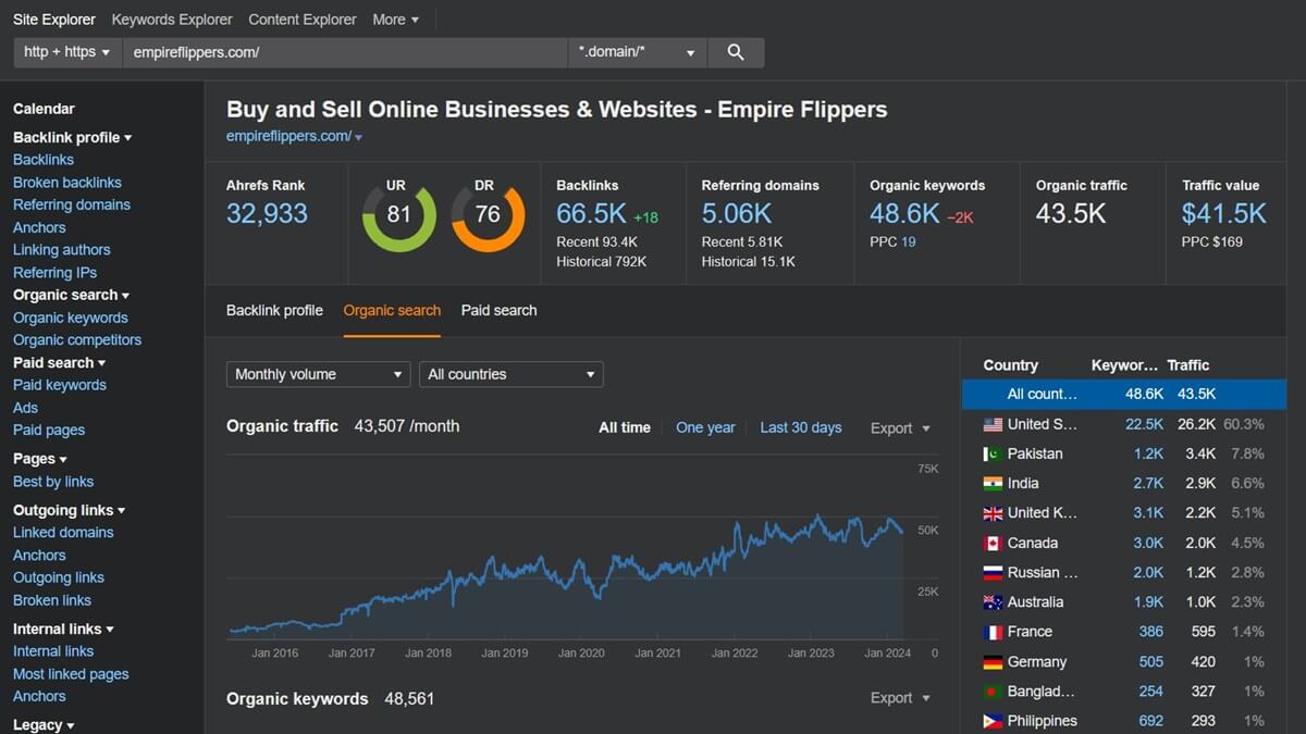 Tableau de bord Ahrefs