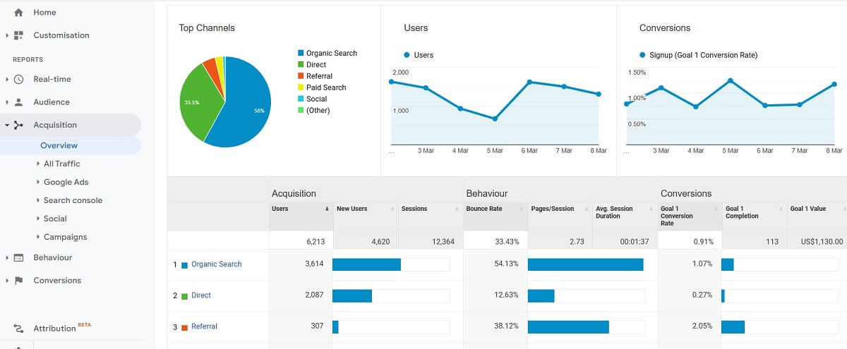 Tableau de bord de Google Analytics