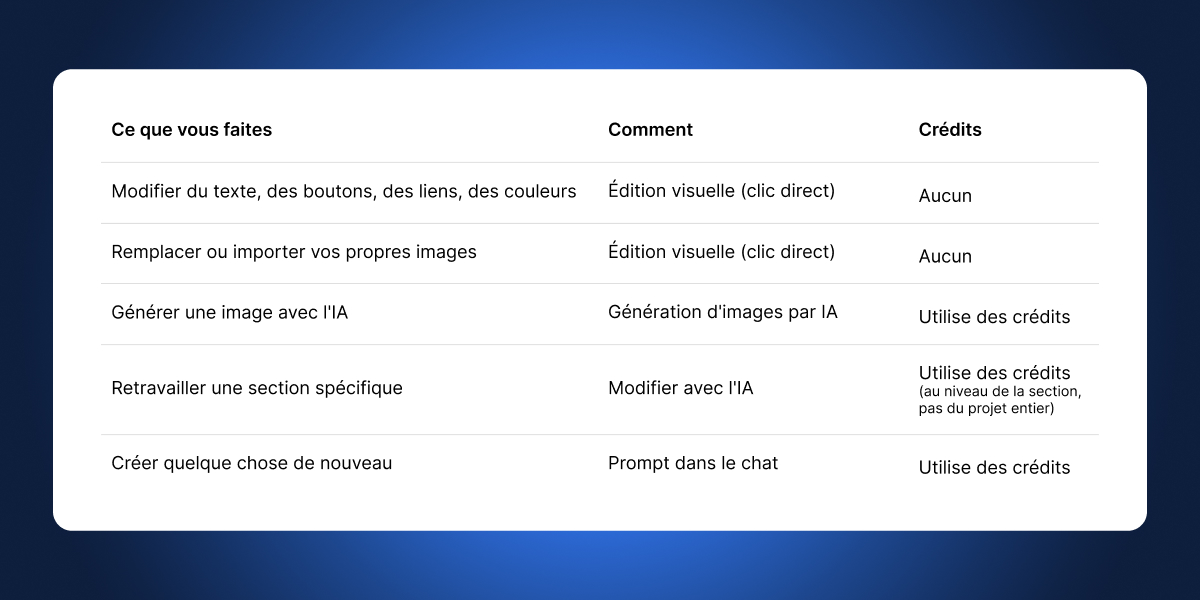 tableau montrant comment fonctionnent les crédits de Coderick AI
