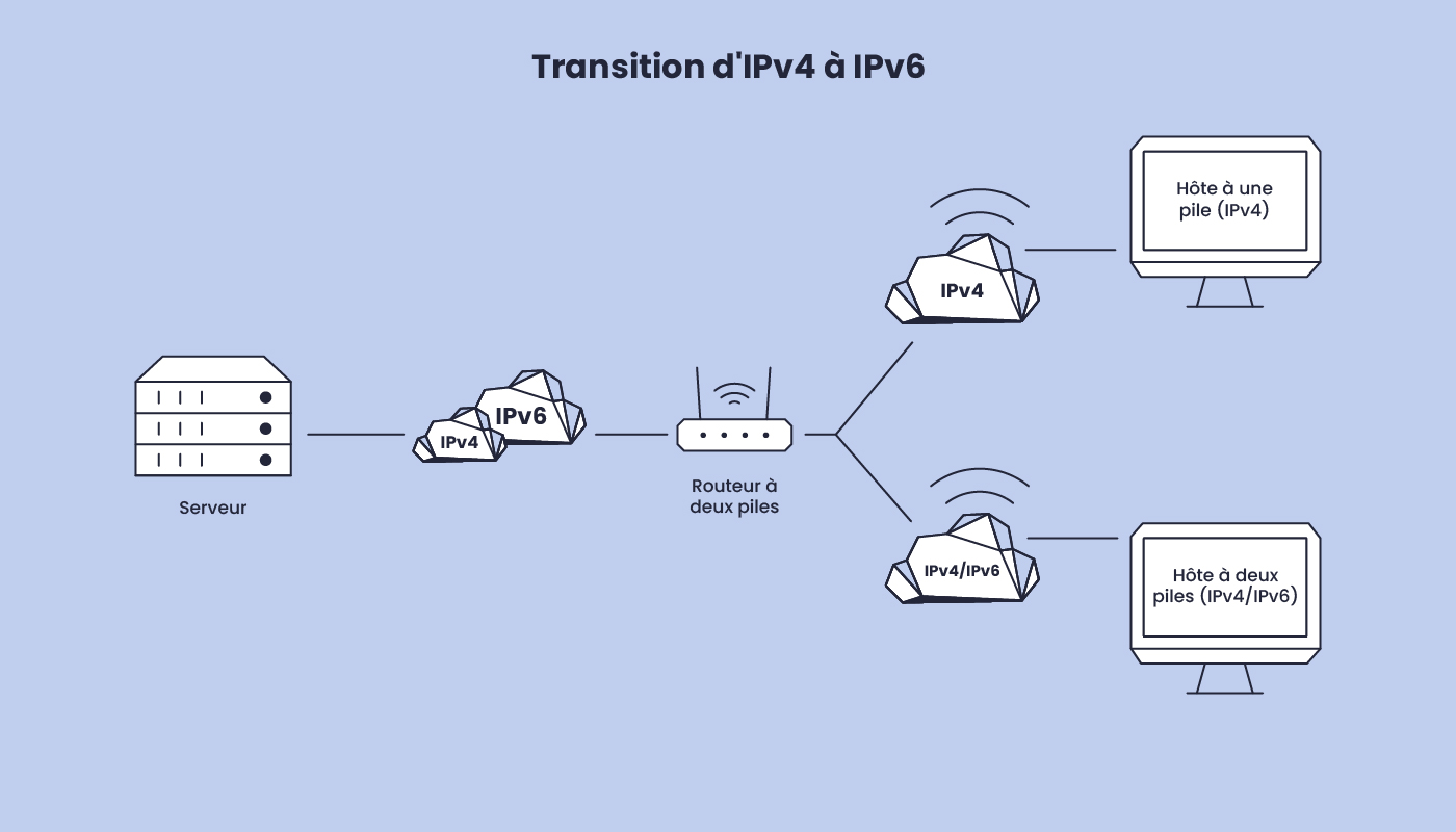 Infographie affichant la transition IPv4 vers IPv6