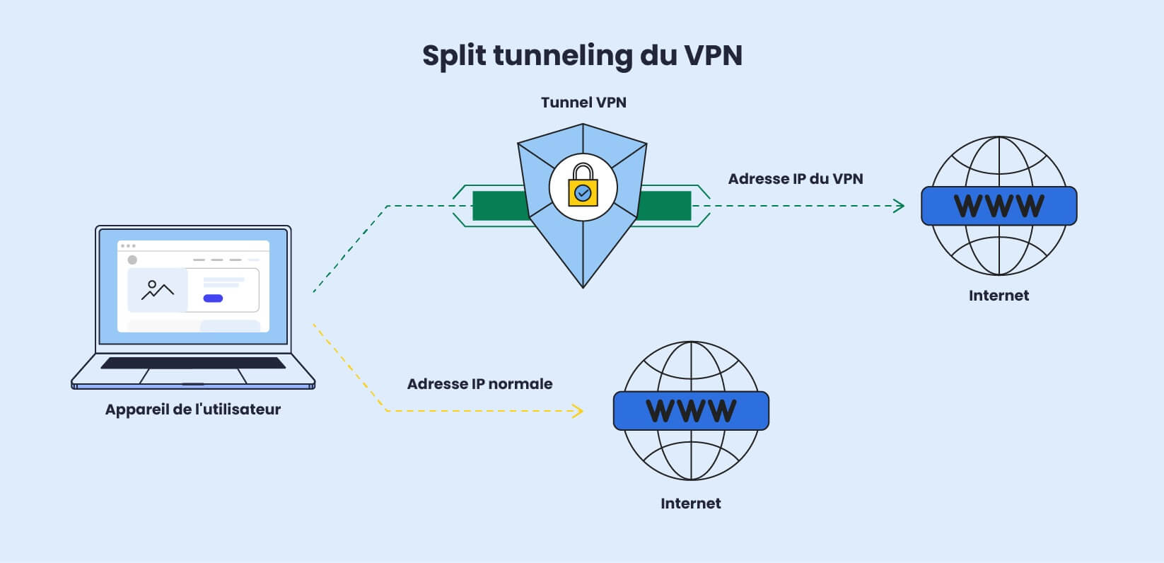 Une infographie montrant le fonctionnement du VPN Split Tunneling.