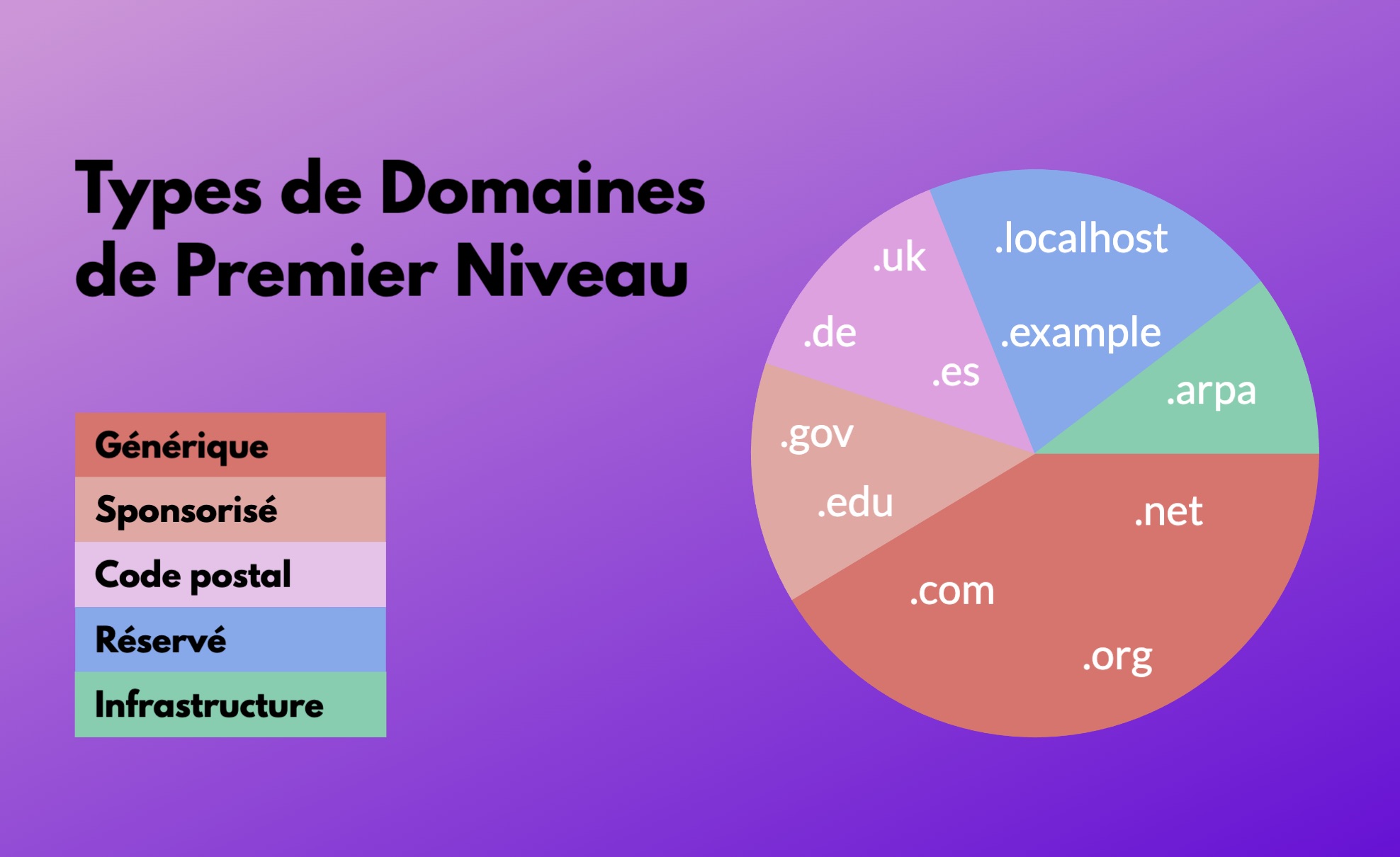 Une infographie illustrant les différents types de domaines de premier niveau