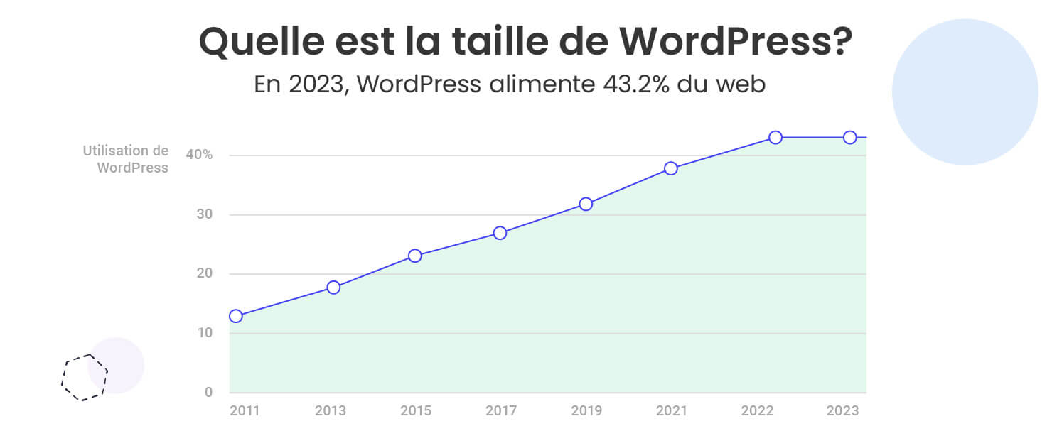 Graphique montrant l’augmentation de l’utilisation de WordPress au fil des années