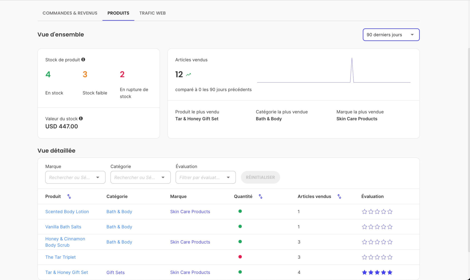 Vue détaillée de tous les produits vendus pendant une période sélectionnée dans SiteGround Ecommerce