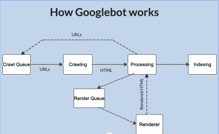 How Googlebot works