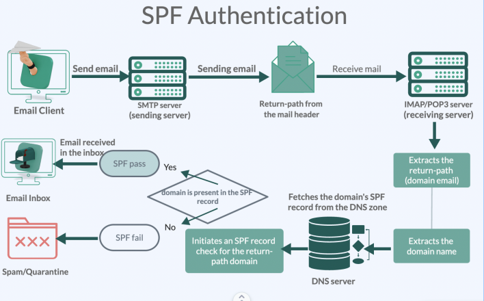 Processus d'authentification SPF 